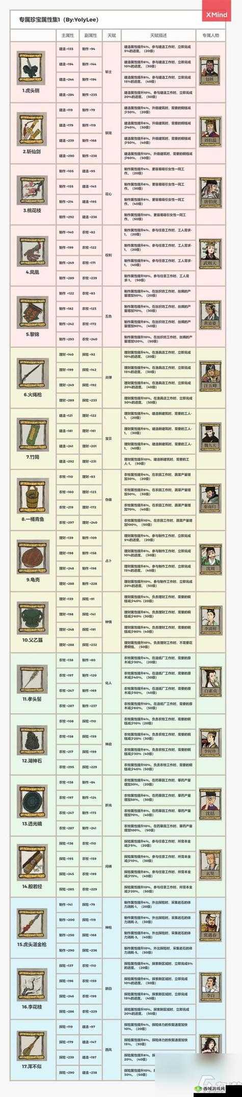 江南百景图潘安究竟实力如何？人物天赋及法宝属性详解揭秘